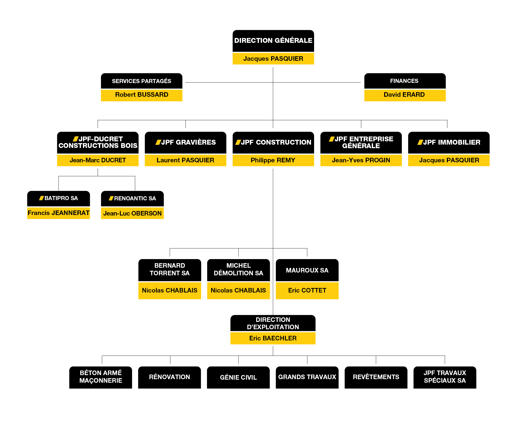 Groupe JPF - Organigramme 2024
