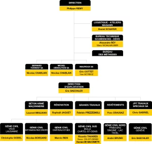 JPF Construction SA | Organigramme 2025