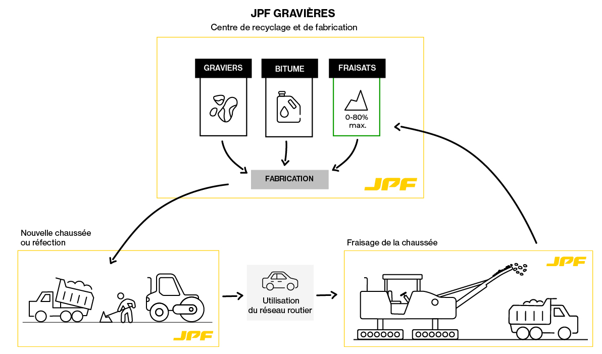 Schéma de l'économie circulaire des enrobés bitumineux recyclés | Groupe JPF