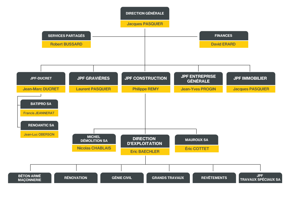 Organigramme Groupe JPF 2026 (web)