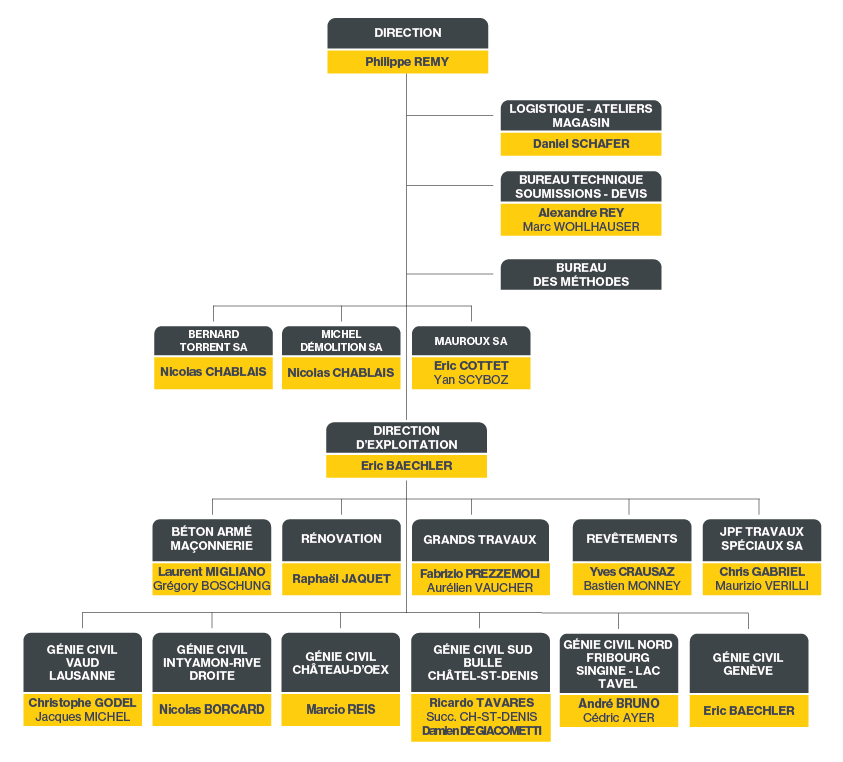 Organigramme JPF Constructions SA (2026)