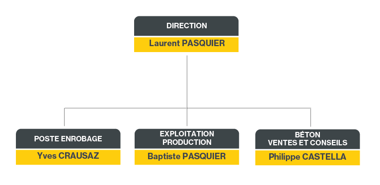 Organigramme JPF Gravières (2026)