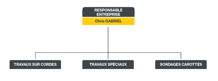Organigramme JPF Travaux Spéciaux (2026)