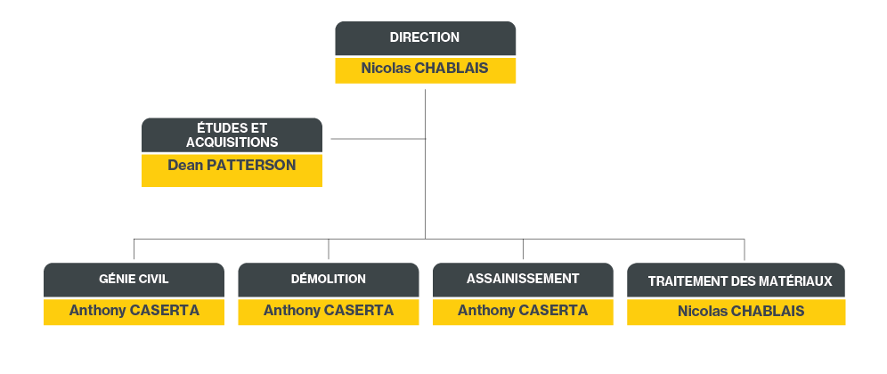 Organigramme Michel Démolition SA (2026)